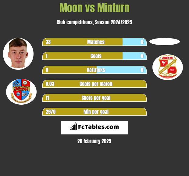 Moon vs Minturn h2h player stats