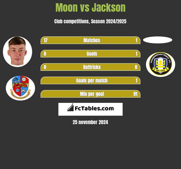 Moon vs Jackson h2h player stats