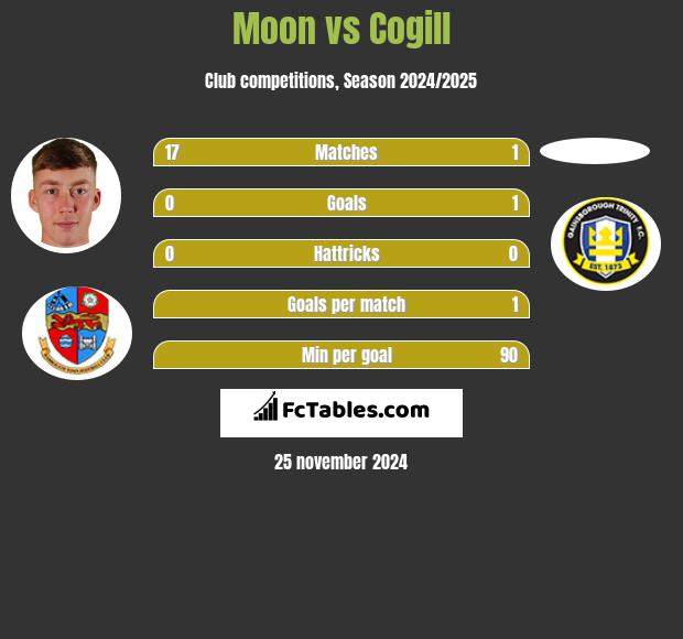 Moon vs Cogill h2h player stats