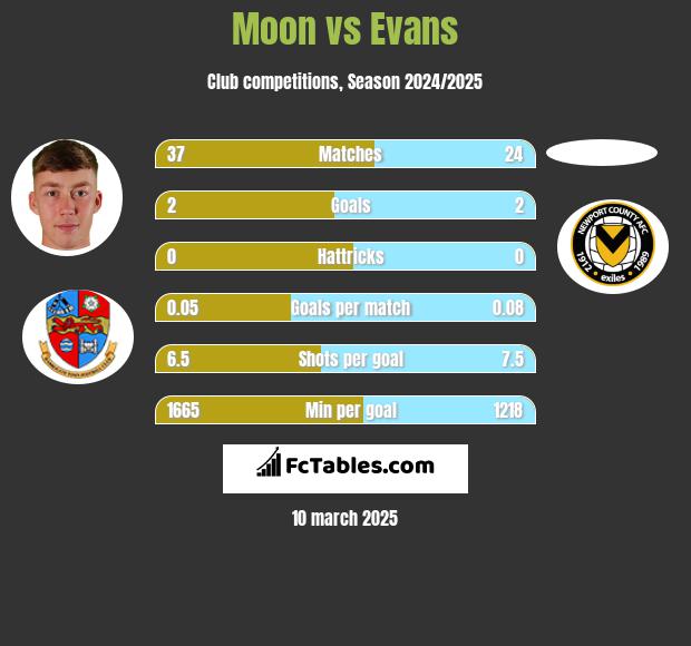 Moon vs Evans h2h player stats