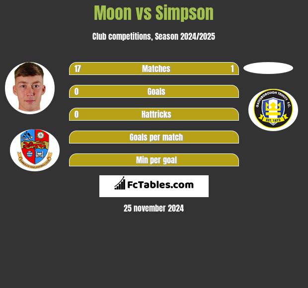 Moon vs Simpson h2h player stats