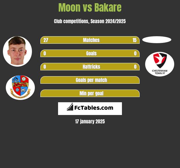 Moon vs Bakare h2h player stats