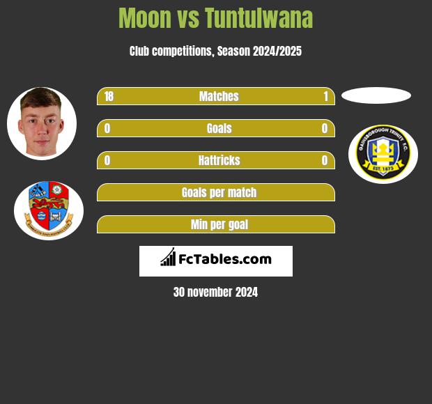 Moon vs Tuntulwana h2h player stats