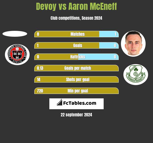 Devoy vs Aaron McEneff h2h player stats