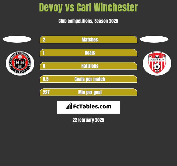 Devoy vs Carl Winchester h2h player stats