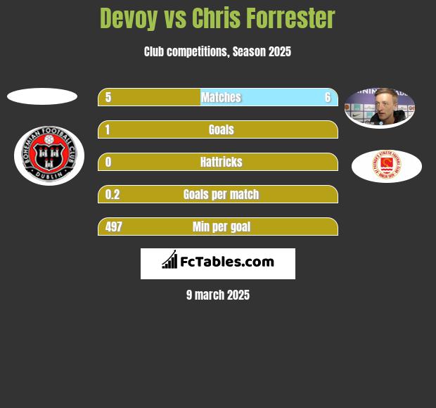 Devoy vs Chris Forrester h2h player stats