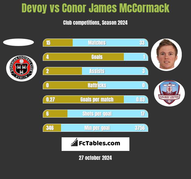 Devoy vs Conor James McCormack h2h player stats