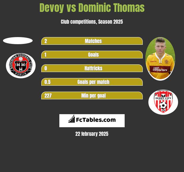 Devoy vs Dominic Thomas h2h player stats