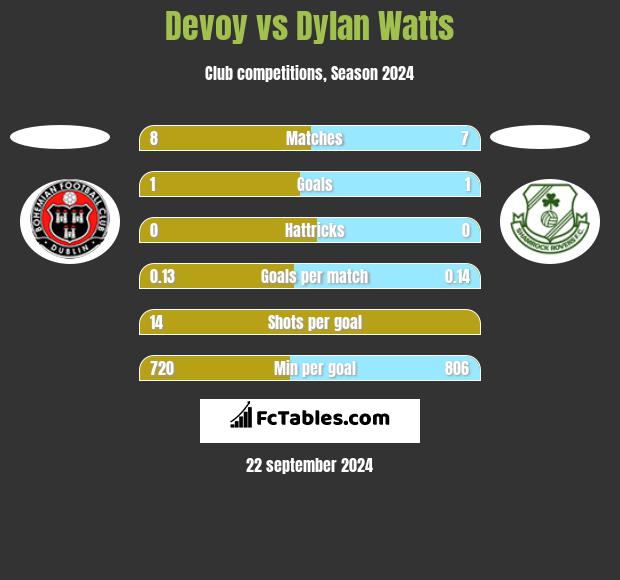 Devoy vs Dylan Watts h2h player stats