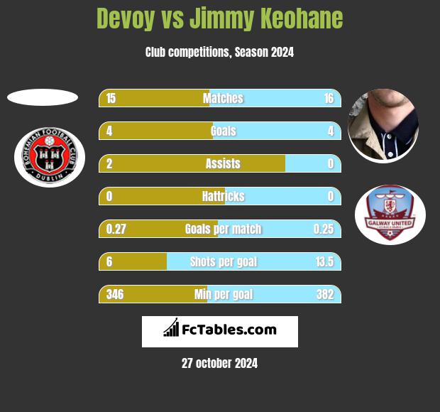 Devoy vs Jimmy Keohane h2h player stats