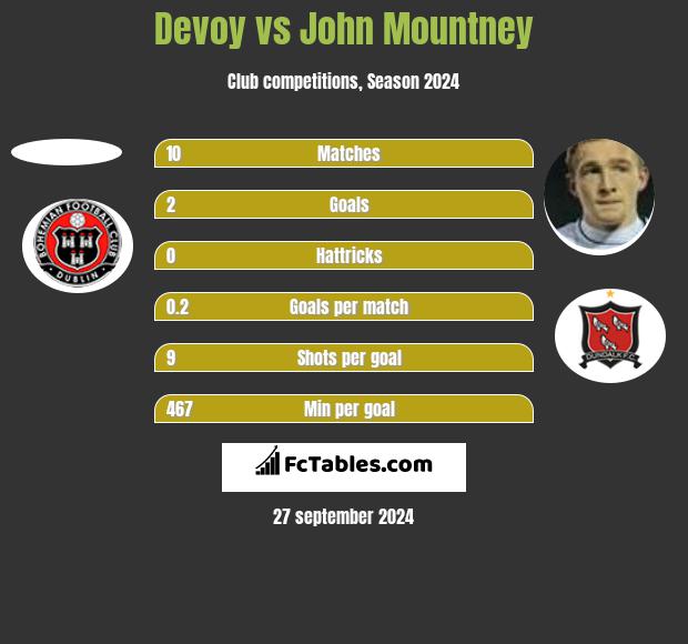 Devoy vs John Mountney h2h player stats