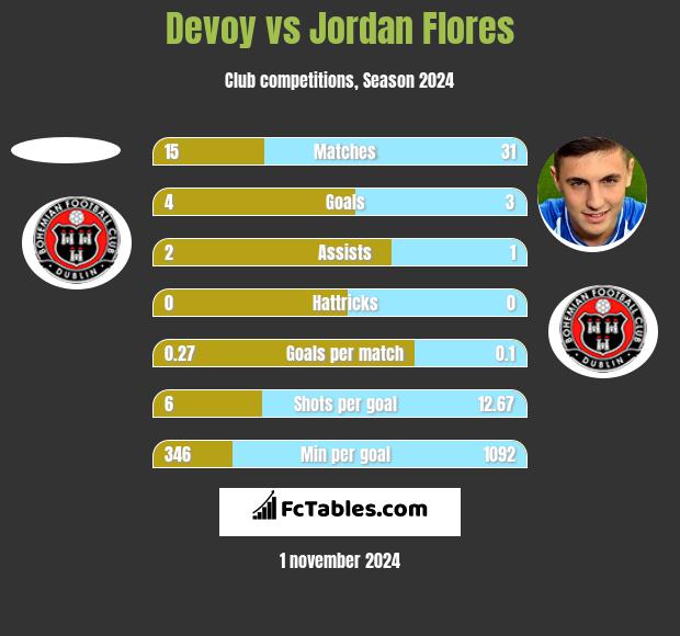 Devoy vs Jordan Flores h2h player stats