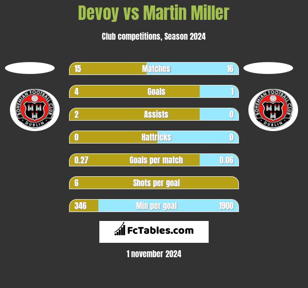 Devoy vs Martin Miller h2h player stats