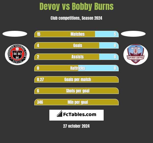 Devoy vs Bobby Burns h2h player stats