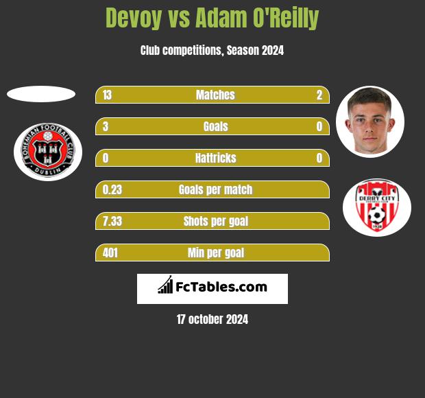 Devoy vs Adam O'Reilly h2h player stats