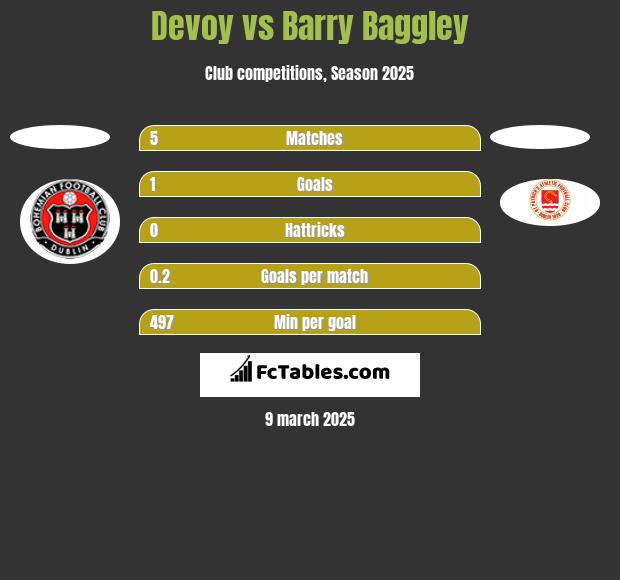 Devoy vs Barry Baggley h2h player stats