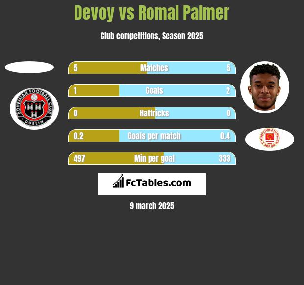 Devoy vs Romal Palmer h2h player stats