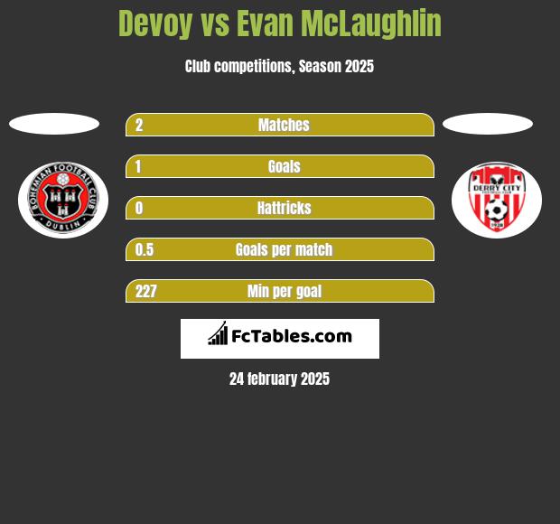 Devoy vs Evan McLaughlin h2h player stats