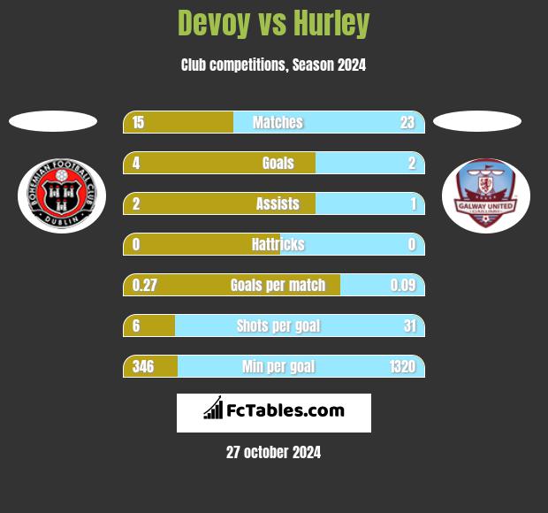 Devoy vs Hurley h2h player stats