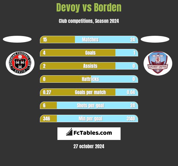 Devoy vs Borden h2h player stats