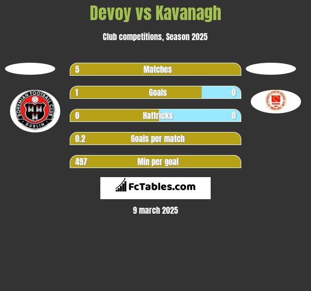 Devoy vs Kavanagh h2h player stats