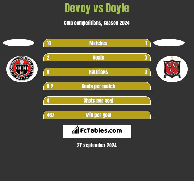 Devoy vs Doyle h2h player stats