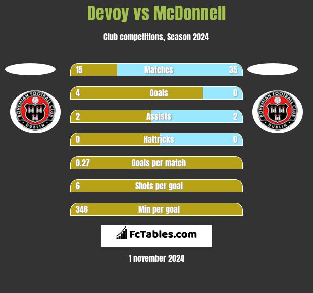 Devoy vs McDonnell h2h player stats