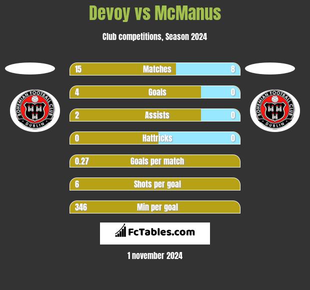 Devoy vs McManus h2h player stats