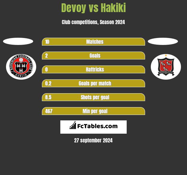 Devoy vs Hakiki h2h player stats