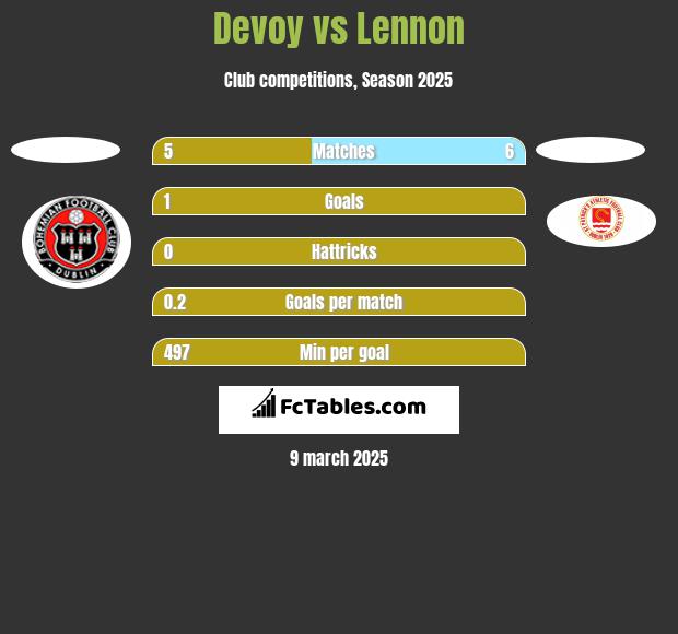 Devoy vs Lennon h2h player stats