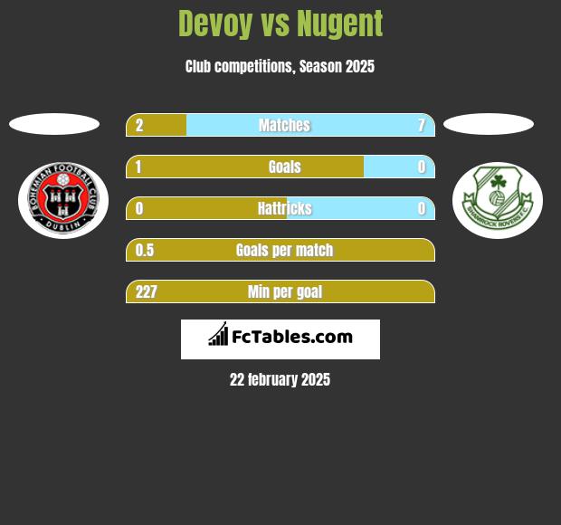 Devoy vs Nugent h2h player stats