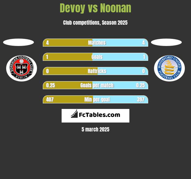 Devoy vs Noonan h2h player stats