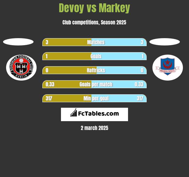 Devoy vs Markey h2h player stats