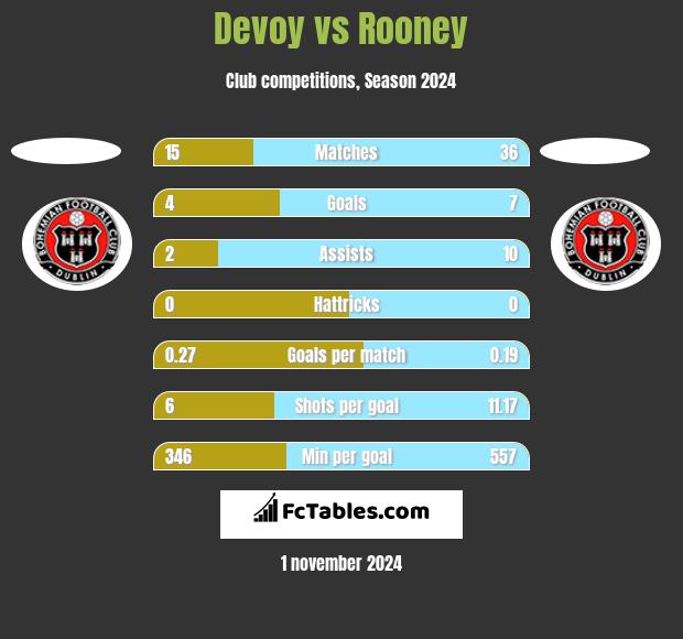 Devoy vs Rooney h2h player stats