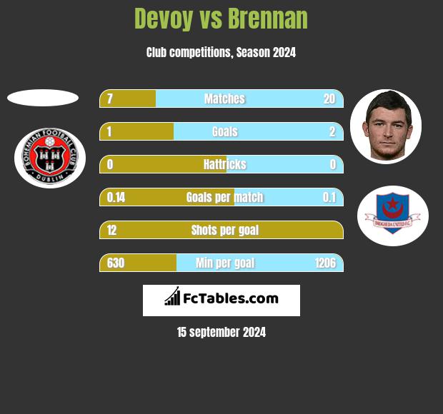 Devoy vs Brennan h2h player stats