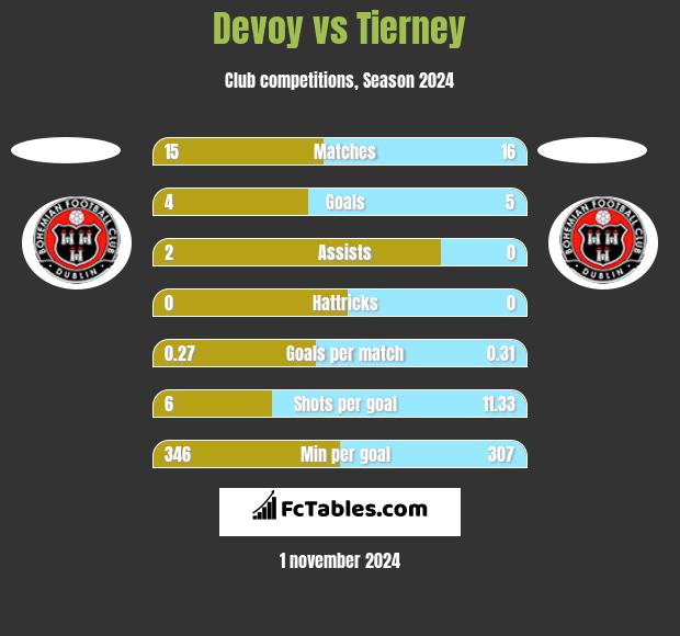 Devoy vs Tierney h2h player stats