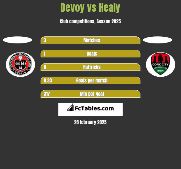 Devoy vs Healy h2h player stats