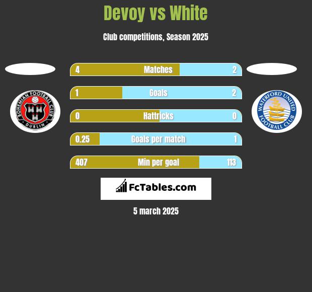 Devoy vs White h2h player stats