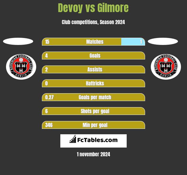 Devoy vs Gilmore h2h player stats