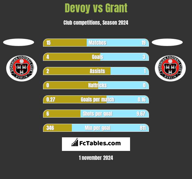 Devoy vs Grant h2h player stats