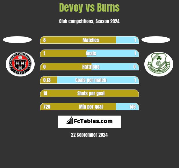 Devoy vs Burns h2h player stats