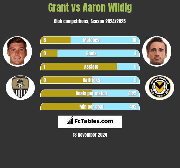 Grant vs Aaron Wildig h2h player stats