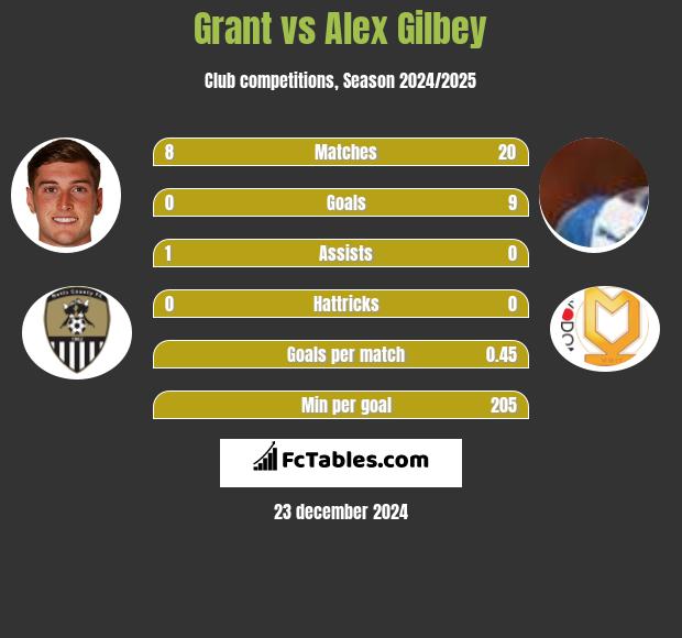 Grant vs Alex Gilbey h2h player stats