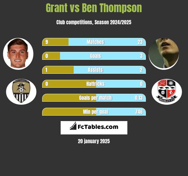 Grant vs Ben Thompson h2h player stats