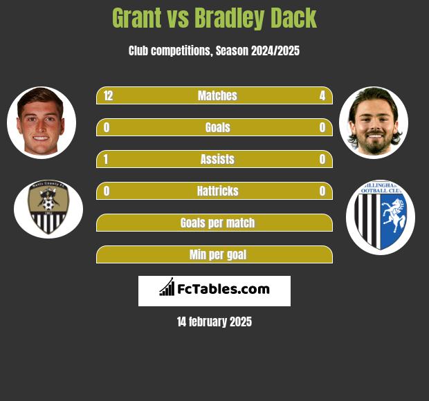 Grant vs Bradley Dack h2h player stats