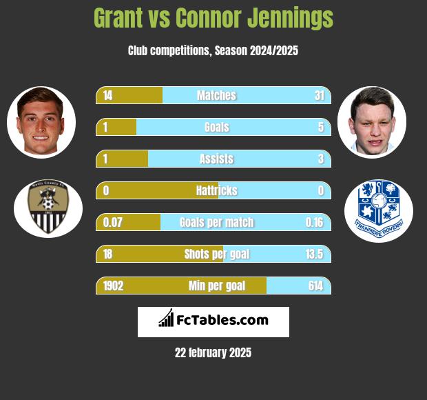 Grant vs Connor Jennings h2h player stats