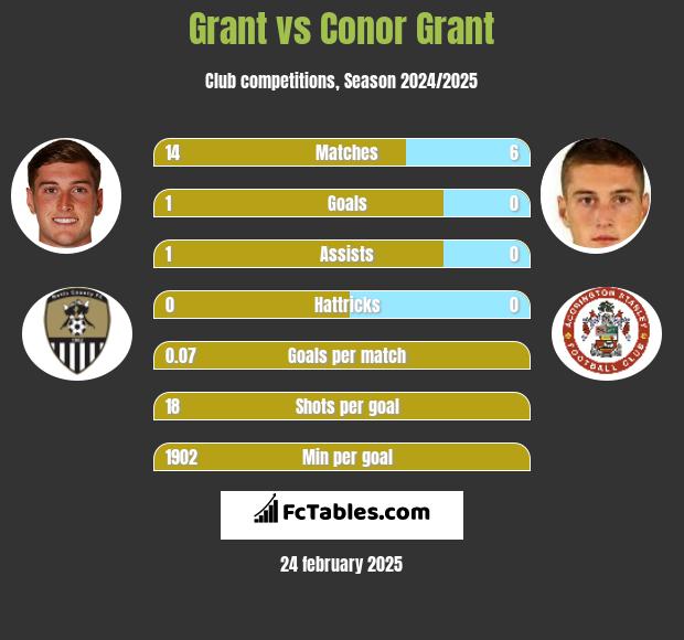 Grant vs Conor Grant h2h player stats