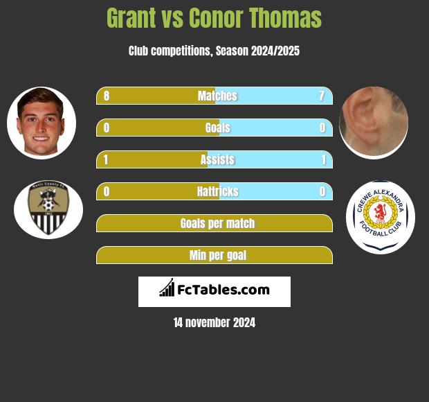 Grant vs Conor Thomas h2h player stats