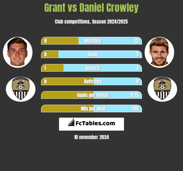 Grant vs Daniel Crowley h2h player stats