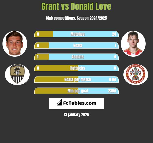 Grant vs Donald Love h2h player stats